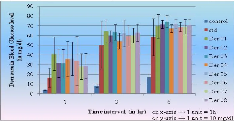Figure 9: The bar graph of antidiabetic activity of test and standard compounds 