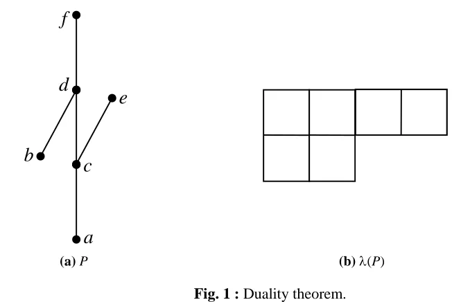 Fig. 1 : Duality theorem.