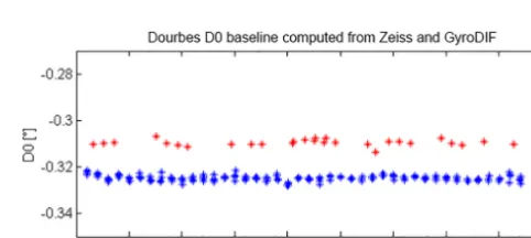 Figure 2. Allan variance plot giving the FOG output SD according to the acquisition time