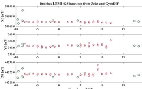 Figure 9. Blue: Dourbes LEMI 025 baselines computed from Gy-roDIF measurements (red). The true north direction used in the Y0baseline is determined by means of hybrid method