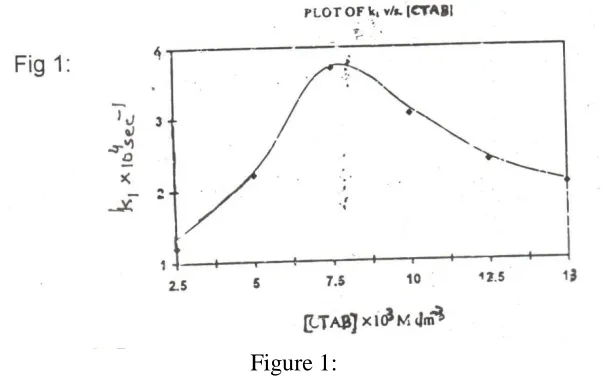  Figure 1: 5. Dependence of Rate on Solvent Concentration 