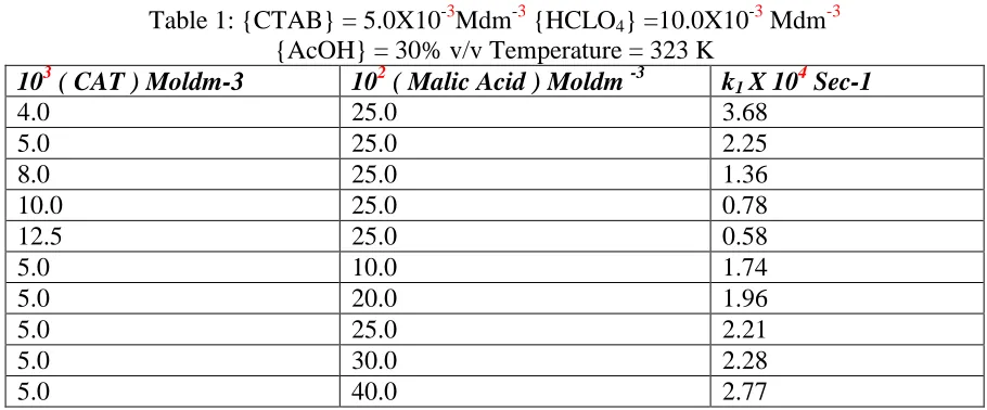 Table 1: {CTAB} = 5.0X10-3Mdm-3 {HCLO4} =10.0X10-3 Mdm-3 {AcOH} = 30% v/v Temperature = 323 K 