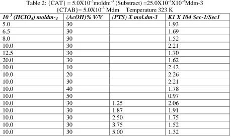 Table 2: {CAT} = 5.0X10-3moldm-3 (Substract) =25.0X10-2X10-2Mdm-3 {CTAB}= 5.0X10-3 Mdm   Temperature 323 K 