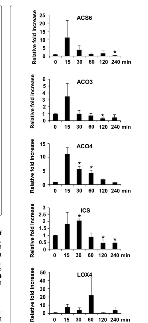 Fig. 5 Real‑time RT‑PCR assay of hormone biosynthetic gene expres‑sions in response to ether