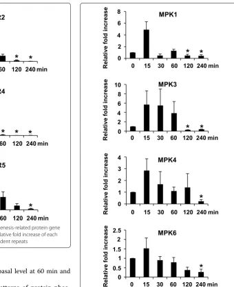 Fig. 6 Real‑time RT‑CR assay of pathogenesis‑related protein gene expressions in response to ether