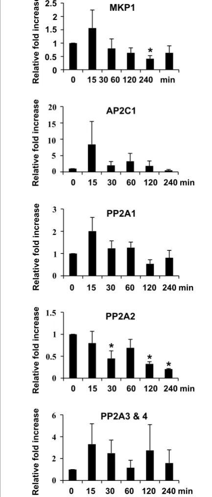 Fig. 8 Assay for ether responsive dephosphorylation signaling path‑ways with real‑time RT‑PCR