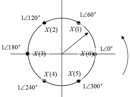 Fig. 2: IDFT computation scheme. IDFT computation points uniformly placed on the unit 