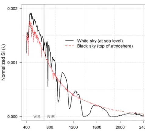 Figure 1. The normalized (i.e., summed to unity between 400 andin our calculation the white-sky spectra were renormalized within2400 nm) white-sky solar irradiance spectra (SI(λ)) measured atsea level and, for reference, the normalized black-sky top-of-the