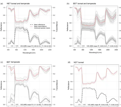 Figure 2. Leaf reﬂectance and transmittance in VIS (400–700 nm) and NIR (701–2400 nm) for different PFTs