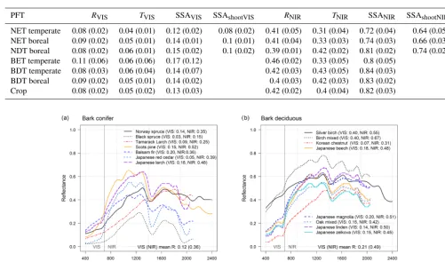 Table 3. Average leaf or needle reﬂectance (R), transmittance (T ), single scattering albedo (SSA), and single scattering albedo corrected forshoot-level clumping (SSAshoot) over VIS (400–700 nm) and NIR (701–2400 nm) wavelength regions by plant functional