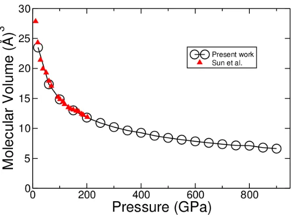 Fig. 3: Compression of molecular volume of methane with elevated pressure. The volume decreases faster at lower pressures where as compression becomes slower while moving up calculations where as red up-triangles represent those taken from the experimental