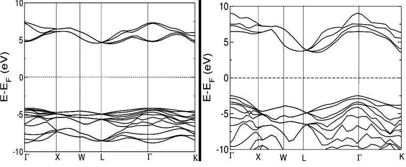 Fig. 4: The band gap decreases with the elevated pressure. Figures from left to right represent the band structure calculations at 20, 200 and 550 GPaThe band gap decreases with the elevated pressure