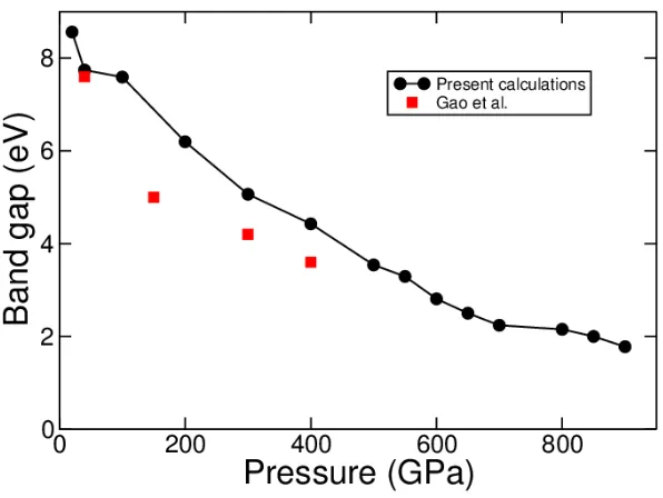 Fig. 5:  The band gap decreases with the elevated pressure. The band gap form the present 