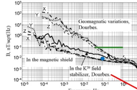 Figure 1. Noise spectra of a magnetometer prototype and of mea-sured natural geomagnetic variations (modiﬁed after Korepanov,2007)