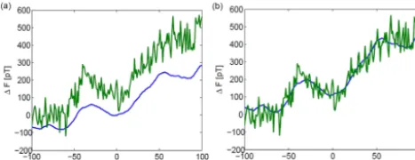 Figure 2. (a) Fluxgate data (green) and integral of induction coilsignal (blue). (b) Blue curve ﬁtted to FG data by adapting C, �Uand BX(t0) in Eq