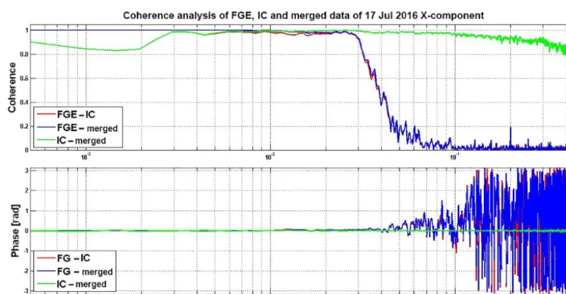 Figure 3. Spectra of unprocessed (FGE) and merged data of the entire day (17 July 2016)