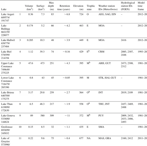Table A1. This table summarizes the main properties of the 54 lakes we model in this work