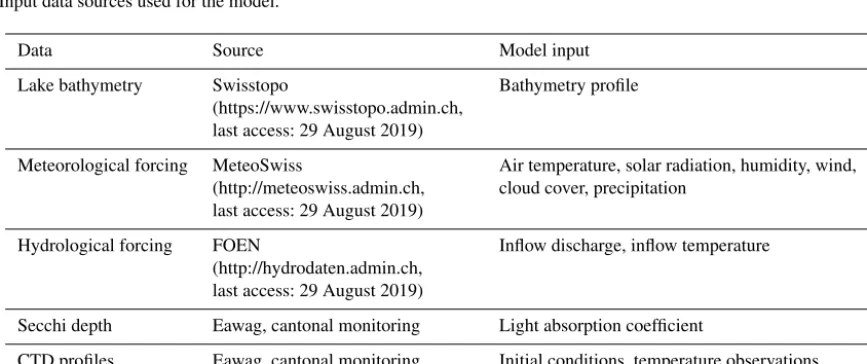 Figure 1. General workﬂow diagram. Model input (a) is retrieved and processed by the Python script “Simstrat.py”, which runsthe model (Simstrat v2.1) and/or model calibration (using PEST v15.0) (b) and produces output (c)