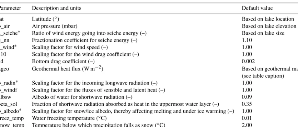 Table 2. Model parameters. The geothermal heat ﬂux is based on existing geothermal data for Switzerland: https://www.geocat.ch/geonetwork/srv/eng/md.viewer\#/full_view/2d8174b2-8c4a-44ea-b470-cb3f216b90d1 (last access: 29 August 2019).