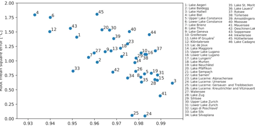 Figure 3. Performance of the model for the different lakes, as shown by the root mean square error (RMSE) and the correlation coefﬁcient.Six lakes (with symbol • on the legend) with RMSE > 2 ◦C are not shown.