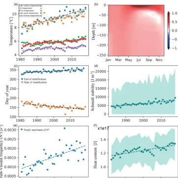 Figure 4. Evolution of several indicators for Lake Brienz over the period 1981–2018; all linear regression havemean lake surface temperature (0.69(0.26(with linear regression, p values ≪ 0.001: (a) yearly ◦C decade−1), yearly mean air temperatures (0.49 ◦C decade−1), yearly mean tributary temperatures ◦C decade−1), yearly mean lake temperatures (0.22 ◦C decade−1), and yearly mean bottom temperatures (0.16 ◦C decade−1), withlinear regression, (b) contour plot of the linear temperature trend through depth and month, (c) yearly start (+3.7 d decade−1) and end−7.5 d decade−1) days of summer stratiﬁcation, with linear regression, (d) yearly mean (line), min, and max (shaded area) Schmidt stability, (e) yearly maximum Brunt–Väisälä frequency (3.3 × 10−4 s−2 decade−1), with linear regression, (f) yearly mean(line), min, and max (shaded area) heat content.