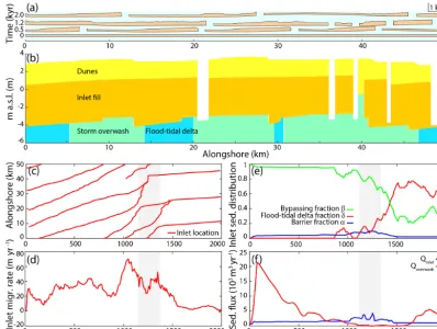 Figure 6. Example model run showing (a) a barrier island including tidal inlet through time, (b) inlet facies after approximately 1300 years,(c) inlet location through time (such that the slope of the line represents the migration rate), (d) average inlet 