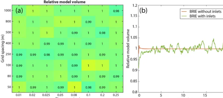 Figure 7. Model volume (barrier volume and offshore deposits) relative to the analytically determined model volume fordifferent time steps and alongshore grid lengths, as well as (a) averaged for (b) through time, showing mass conservation.