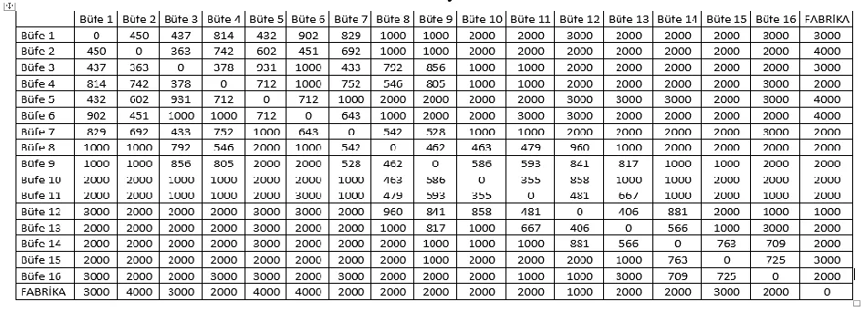 Table 1: Matrix of distances for Factory and the Kiosks in Cebeci District 