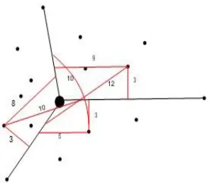 Figure 7: Grouping of the points 