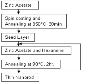 Figure 1:  Flow Chart - Preparation of ZnO nanorod 