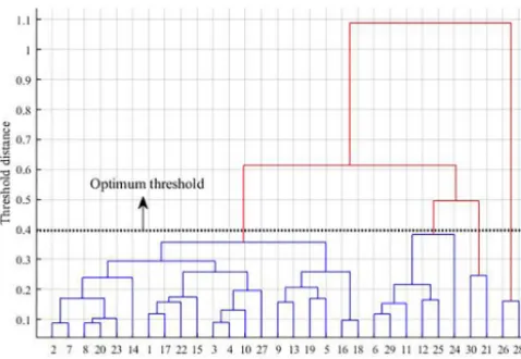 Figure 3. Dendrogram for identifying the optimum threshold andnumber of clusters.