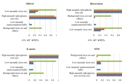 Figure 5. SOM topology and determining the number of samples for each cluster (a), SOM neighbor weight distances and neighbor connec-tions (b).