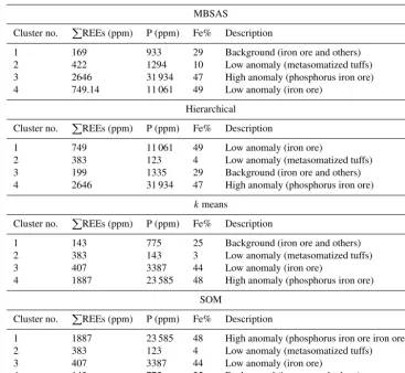 Table 3. Concentrations of REEs (ppm), P (ppm) and Fe (%) for the samples of Fig. 7.