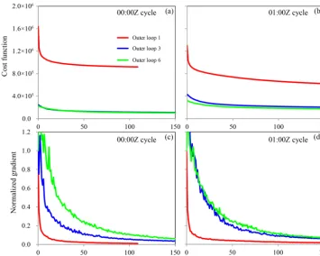 Figure 9. The cost function and normalized gradient norm as functions of the iteration step during the minimization atd) (a, c) 00:00 Z and (b, 01:00 Z in Exp_ref.
