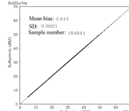 Figure 4. Scatter plot of the reﬂectivity for J08orig (x axis) versusRadarVar (y axis)