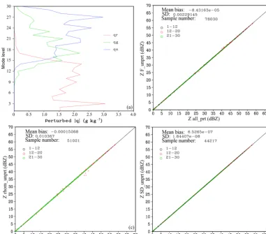 Figure 5. (a) Vertical distributions of the maximum absolute values of the perturbed qr (red), qs (green), and qg (blue)