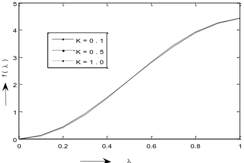 Figure 2: Graph between the dimensionless variable  