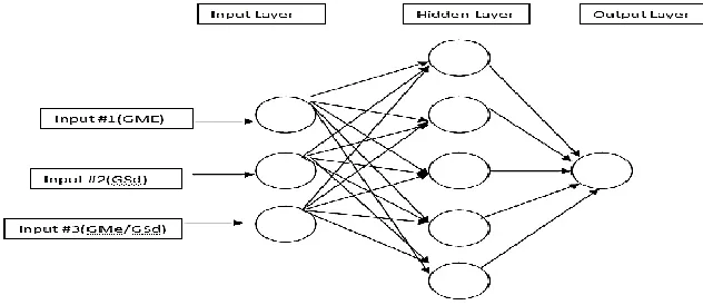 Figure 2: Feed Forward back propagation network 