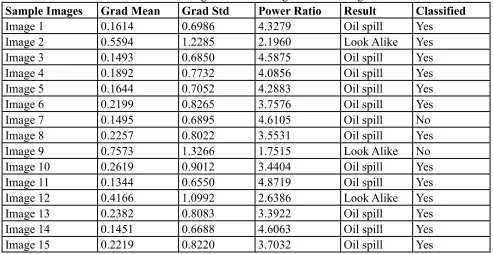Table 4: Testing of 15 SAR images after training Grad Std 0.6986  