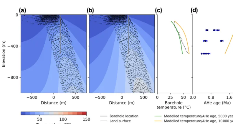 Figure 9. Modelled temperatures and AHe ages for the Brigerbad hydrothermal system after 5000 (a) and 10 000 (b) years of hydrothermalactivity, assuming a narrow ﬂow conduit of a 100 m