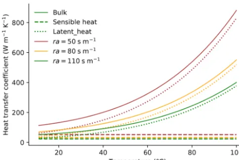 Figure 2. Calculated heat transfer coefﬁcient of the air overlying theland surface and its dependence on the temperature of the land sur-face and aerodynamic resistance (ra)