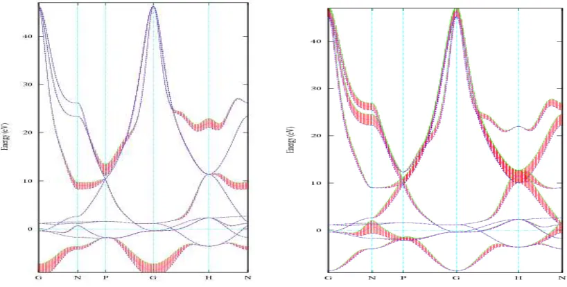 Figure 4: Fat band structure of t2g-orbital (left) and eg-orbital (right) of Fe, horizontal dotted line represents the                   fermi level