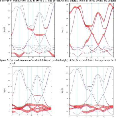 Figure 5: )Fat band structure of s-orbital (left) and p-orbital (right) of Pd , horizontal dotted line represents the fermi                   level.