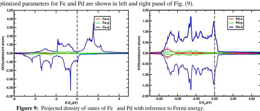 Figure 9:  Projected density of states of Fe   and Pd with reference to Fermi energy. 