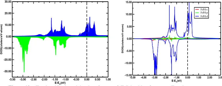 Figure 10:   Total and Projected density of states of  FePd  with reference to Fermi energy