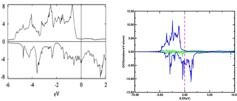 Figure 11:  TDOS (Ref:3) and  PDOS (present calculation)  of Fe3Pd with reference to Fermi energy