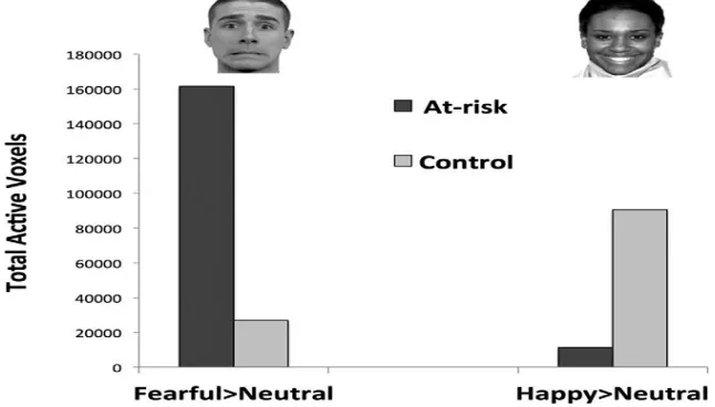 Figure 3 represents comparison between At-Risk and Control Group responses for fearful and happy faces 