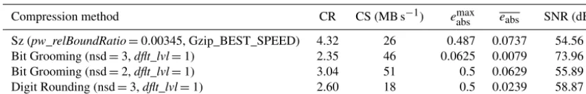 Table 7. Compression results of Sz, Bit Grooming, and Digit Rounding in relative error-bounded compression mode on dataset s3D.