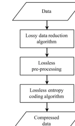 Figure 1. Compression chain showing the data reduction, prepro-cessing and lossless coding steps.