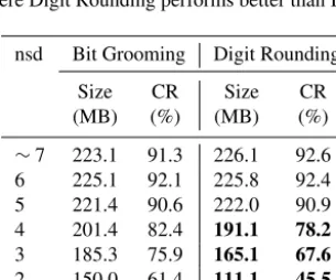 Table 2. Representation of the value of π in IEEE-754 single-precision binary representation (ﬁrst row) and results preserving a varyingnumber of signiﬁcant digits (nsd) with the Digit Rounding algorithm